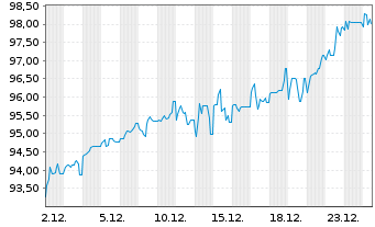 Chart Formycon AG FLR-Notes v.25(27/29) - 1 Month