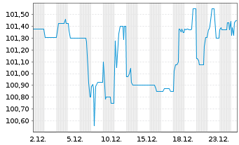 Chart JDC Group AG FLR-Notes v.25(25/29) - 1 Monat