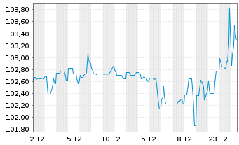 Chart DEAG Deutsche Entertainment AG v.2025(2027/2029) - 1 Monat