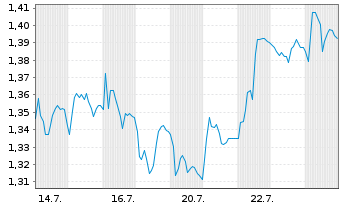 Chart Fjord Defence Group ASA - 1 Month