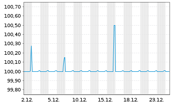 Chart BoldR Group GmbH FLR-Notes v.25(25/30) - 1 Monat
