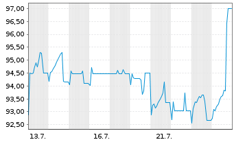 Chart DURAN Life Science Hold. GmbH FLR-Nts. v.25(28/30) - 1 Month