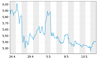 Chart Kongsberg Maritime A.S.A - 1 Monat