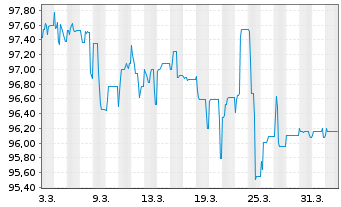 Chart HomeToGo SE EO-FLR Bonds 2026(26/31) - 1 Month