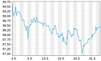 Chart Norwegen, K&ouml;nigreich NK-Anl. 2026(36) - 1 Month