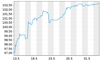 Chart Multitude Capital Oyj EO-FLR Cap.Notes 2026(Und.) - 1 Month