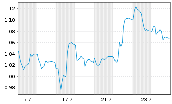 Chart Magnora Data Center ASA - 1 Month