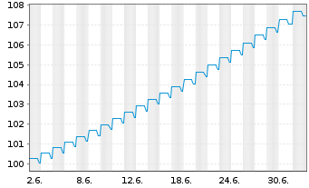 Chart TEMPTON Personaldienst. GmbH EO-Bonds v.26(26/30) - 1 Month