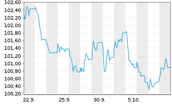 Chart Norwegen, K&ouml;nigreich NK-Anl. 2026(46) - 1 Month