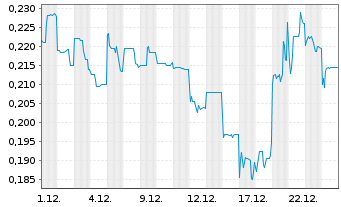 Chart American Rare Earths Ltd. - 1 Monat