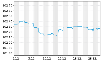 Chart New Zealand, Government of... ND-Bonds 2014(27) - 1 Monat