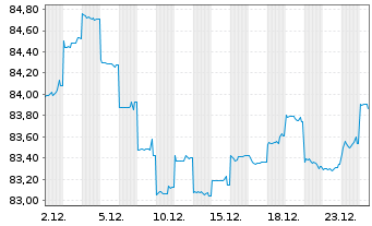 Chart New Zealand, Government of... ND-Bonds 2016(37) - 1 Monat