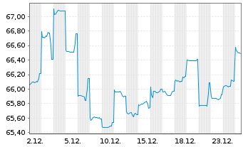 Chart New Zealand, Government of... ND-Bonds 2020(41) - 1 Monat