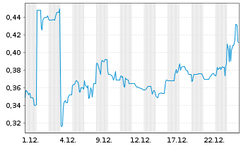 Chart Bougainville Copper Ltd. - 1 Monat