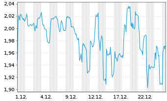 Chart Arctic Paper S.A. - 1 Monat