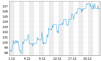Chart Popular Inc. - 1 Monat