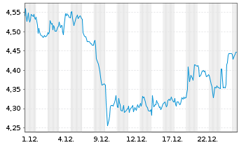 Chart Altri SGPS S.A. - 1 Month