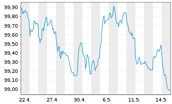 Chart Banco BPI S.A. EO-Med.-Term Cov. Bds 2026(32) - 1 Month