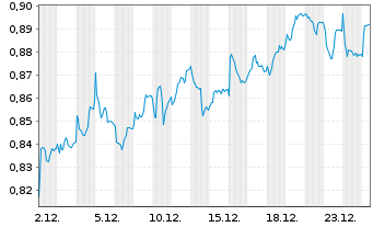 Chart Banco Com. Portugu&ecirc;s SA (BCP) - 1 Month