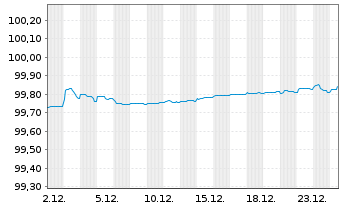 Chart Banco Com. Portugu&ecirc;s SA (BCP) -T.Obl.2021(26/27) - 1 Monat