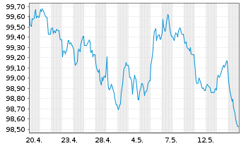 Chart Banco Santander Totta S.A. Obr.Hipotec&aacute;rias 26(33) - 1 Month