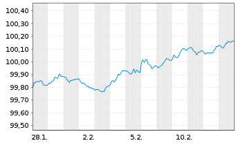 Chart Caixa Central de Cr&eacute;d.Agr.M&uacute;t. -T.Nts 2026(30/31) - 1 Month