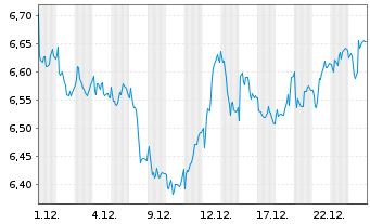 Chart Cort.Amorim-Soc.Gest.Part.S.SA - 1 Monat
