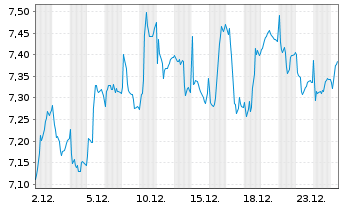 Chart CTT-Correios de Portugal S.A. - 1 Month