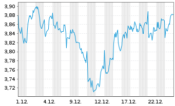 Chart EDP S.A. - 1 Monat