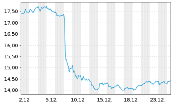Chart Galp Energia SGPS S.A. - 1 Monat