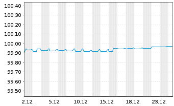 Chart Galp Energia SGPS S.A. EO-Med.Term Notes 20(20/26) - 1 Month