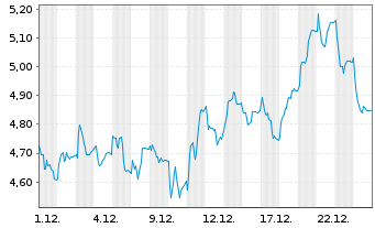 Chart MOTA-ENGIL SGPS S.A. - 1 Monat