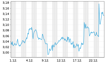 Chart Navigator Company S.A., The - 1 Monat