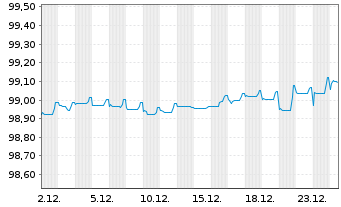 Chart Acores, Regiao Aut&oacute;noma EO-Notes 2020(26) - 1 Month
