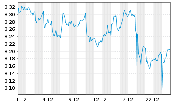 Chart REN-Redes Energ.Nacionais SGPS - 1 Monat