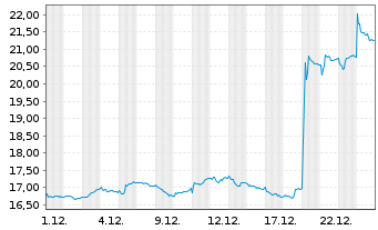 Chart SEMAPA-Soc.Inv.e Gest.SGPS SA - 1 Monat