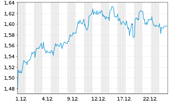 Chart Sonae-SGPS, S.A. - 1 Monat