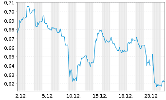 Chart Teixeira Duarte S.A. - 1 Monat