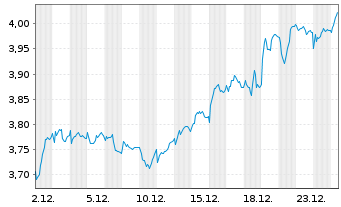 Chart NOS, SGPS, S.A. - 1 Monat
