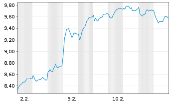 Chart PEAB AB - 1 Monat