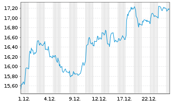 Chart Hennes & Mauritz Aktier B - 1 Monat