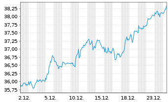 Chart Industriv&auml;rden AB Namn-Aktier C o.N. - 1 Monat