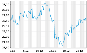 Chart SKF AB - 1 Monat