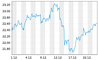 Chart SKF, AB - 1 Monat