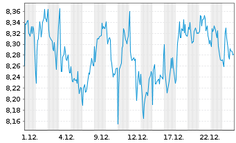 Chart Telefonaktiebolaget L.M.Erics. - 1 Monat