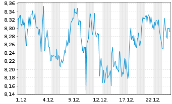 Chart Ericsson B Telefonaktiebol. L.M.  - 1 Monat