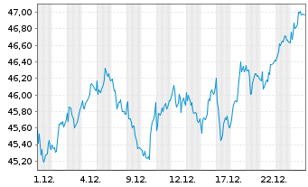 Chart L E Lundbergf&ouml;retagen AB - 1 Monat