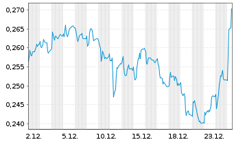 Chart Rottneros AB - 1 Monat