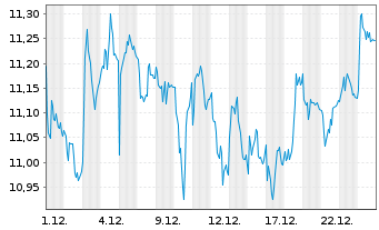 Chart Svenska Cellulosa AB - 1 Monat