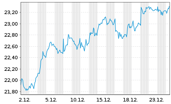 Chart Skanska AB - 1 Monat